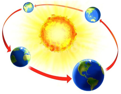 Giải thích khoa học về việc phân chia các mùa trên Trái đất