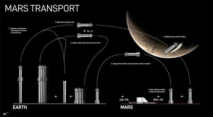 Kế hoạch sử dụng Starship của SpaceX cho sứ mệnh lấy mẫu vật trên sao Hỏa